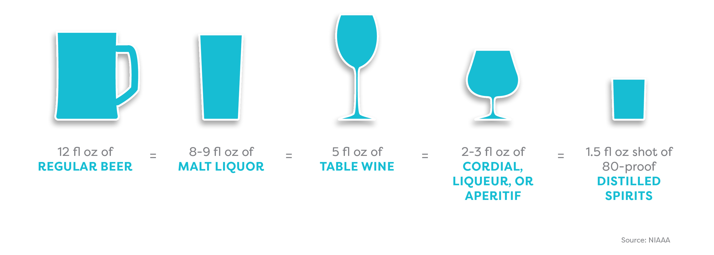 12 fl ox of regular = 8-9 fl oz of malt liquor = 5 fl oz table wine = 2-3 fl oz of cordial, liqueur, or aperitif = 1.5 fl oz shot of 80-proof distilled spirits